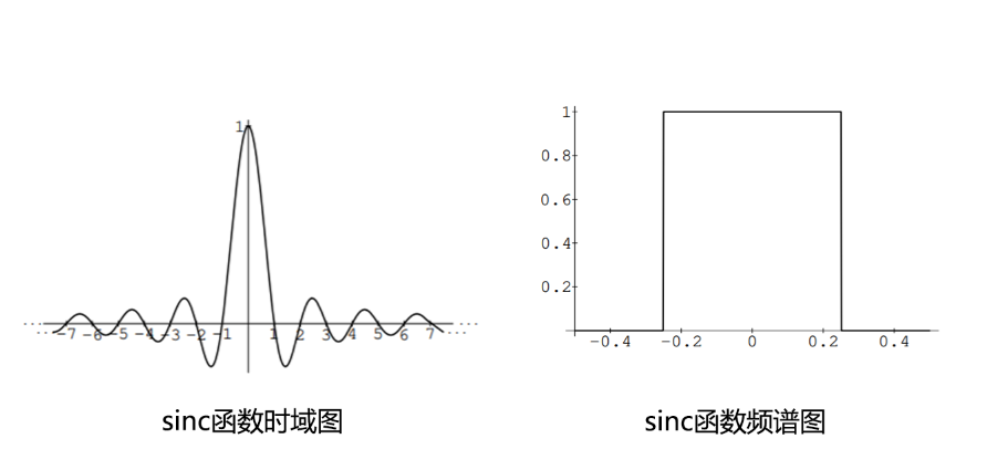 频域方波 对应的 时域1/B_频域方波对应时域-CSDN博客