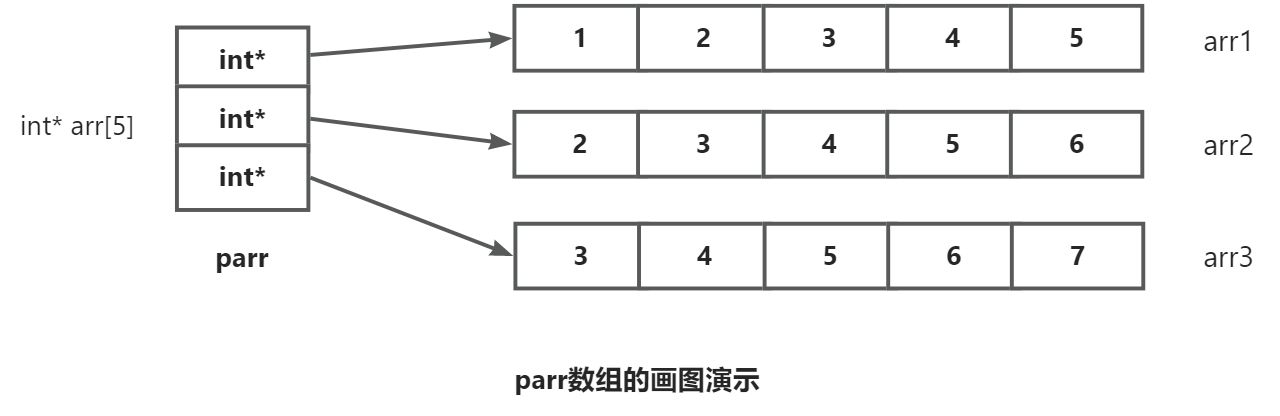 C语言学习NO.10-指针（二）数组名的理解，使用指针访问数组，一维数组传参的本质，冒泡排序，二级指针，指针数组，指针数组模拟二维数组