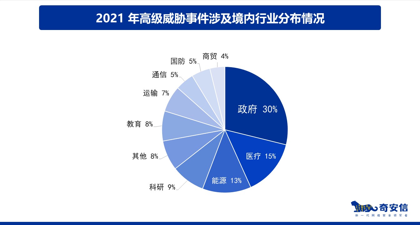 网络安全一哥的奇安信发布了全球高级可持续威胁年度报告 值得学习