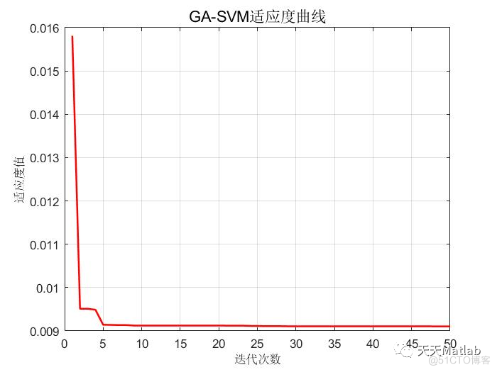 【SVM时序预测】基于遗传算法优化支持向量机GA-SVM农产品价格时间序列预测附matlab代码_支持向量机_02