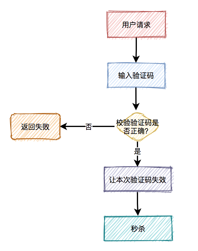 高并发下秒杀商品，必须知道的9个细节