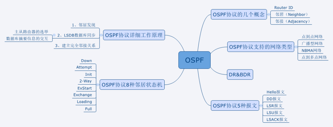 5种报文、8种邻居状态机详解OSPF工作原理_网络工程师笔记的博客-CSDN 