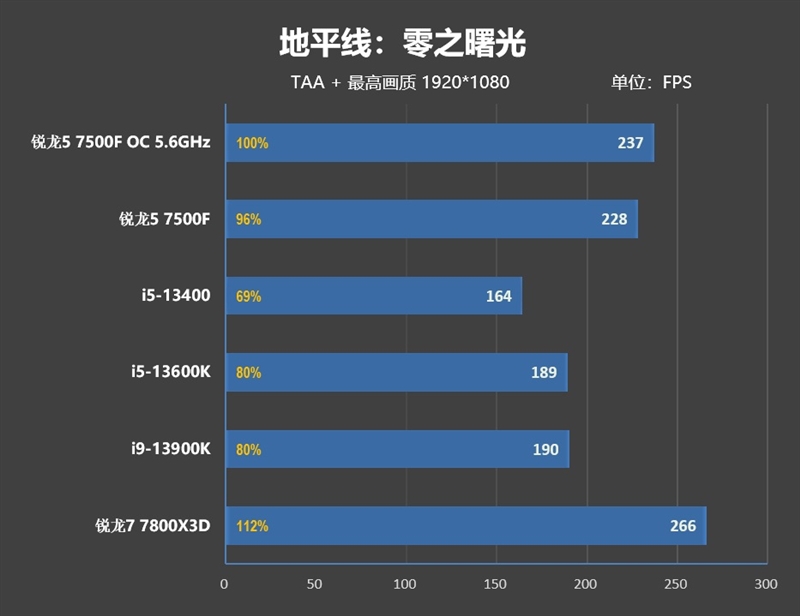 2000元以内で最も付加価値の高いゲームプロセッサ！ Ryzen 5 7500F 最初のレビュー：i5-13600K に接続する簡単なオーバークロック 5.6GHz ゲーム