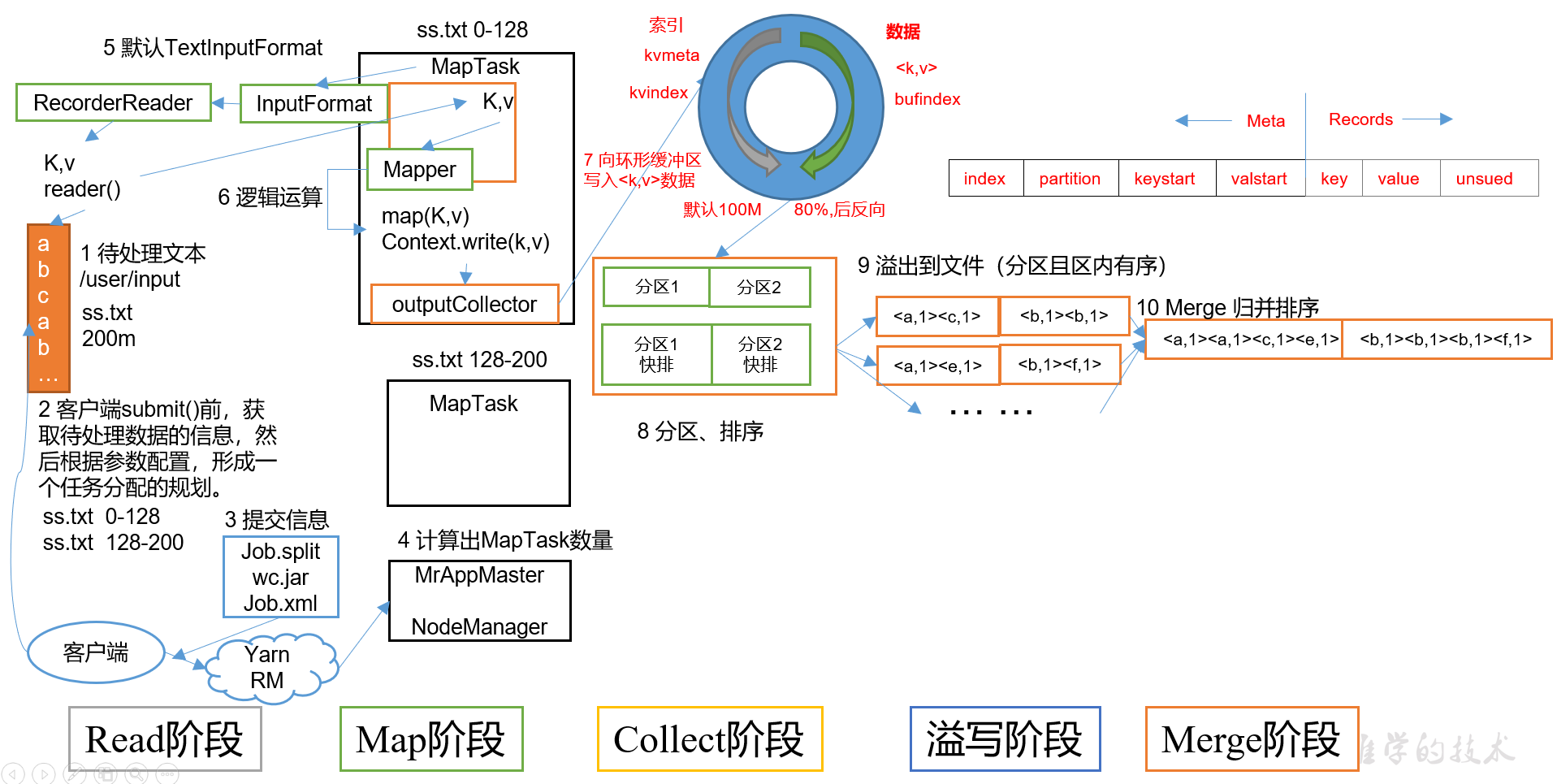 MapTask 工作机制