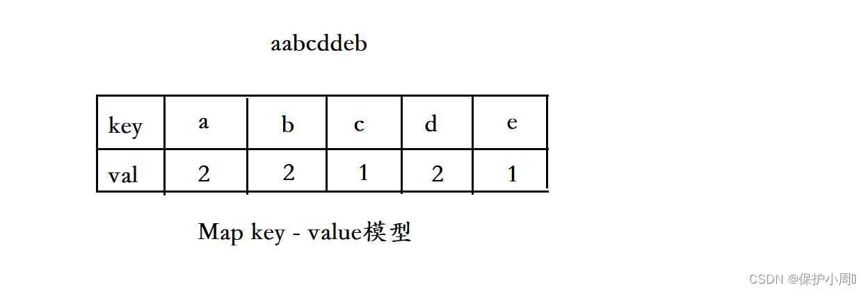 Java[集合] Map 和 Set