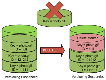 https://docs.aws.amazon.com/AmazonS3/latest/userguide/images/versioning_DELETE_versioningSuspended.png