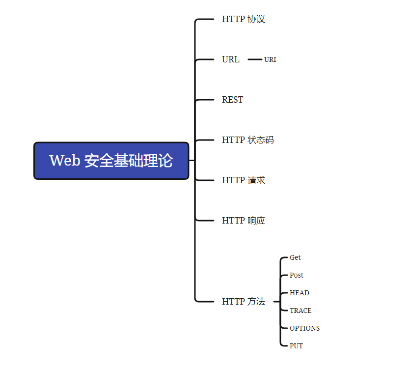 Web 安全<span style='color:red;'>基础理论</span>