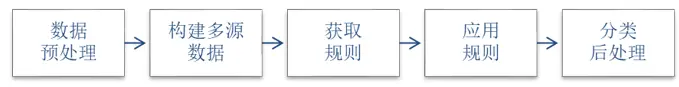 ENVI下基于知识决策树提取地表覆盖信息