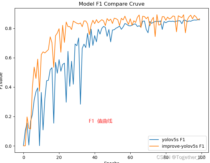 yolov5/6/7系列模型训练日志结果数据对比分析可视化