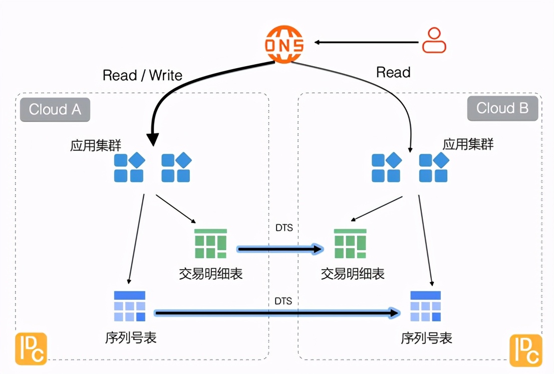 应用容灾中，MySQL数据表是否需要跨云同步？