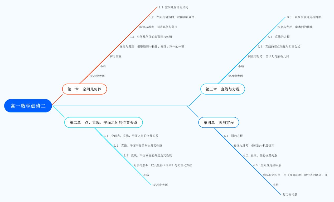 思维导图模板怎么制作?提供几种思路