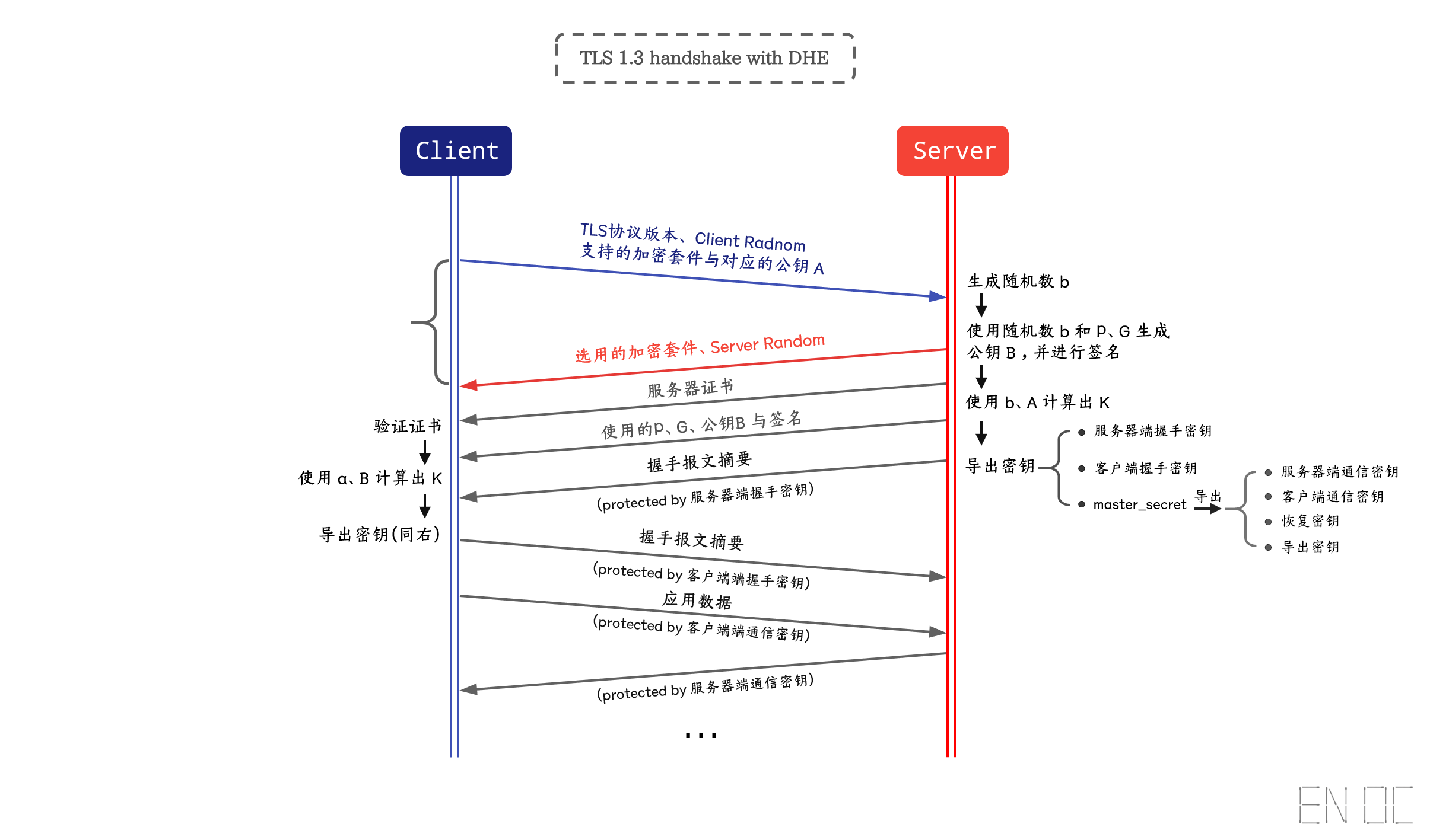 3aadbffdc5b7c0f12cc992d87cf0a5b4 - TLS 1.0 至 1.3 握手流程详解