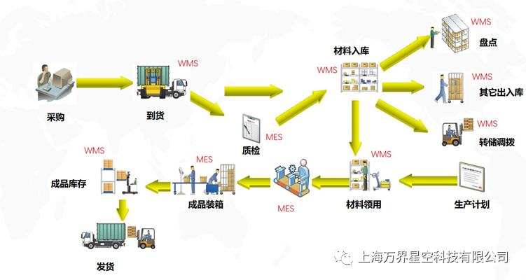 万界星空科技MES与WMS如何集成的？