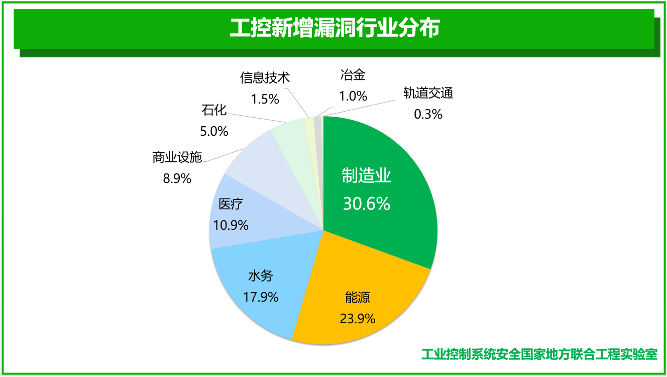 工业互联网安全漏洞分析