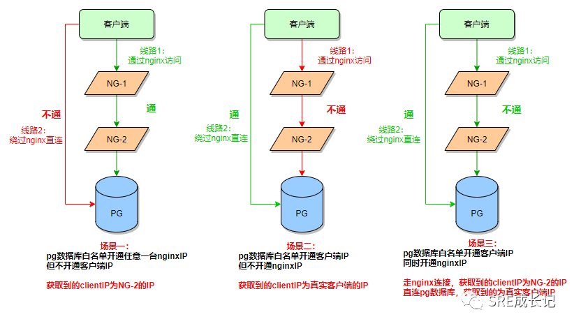 如果PostgreSQL有两层nginx代理，会发生什么事？