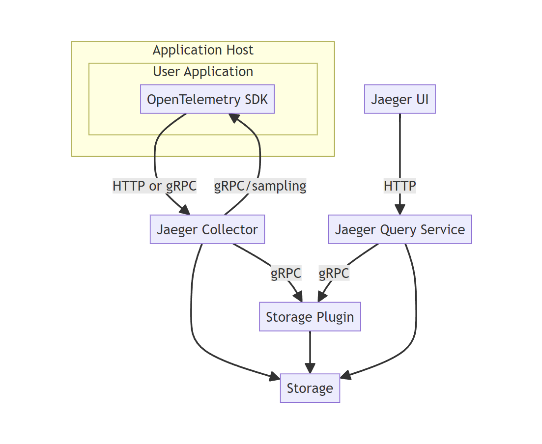 概览jaeger,作为一款源于dapper与openzipkin理念的开源分布式链路