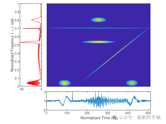 基于线调频小波变换的非平稳信号分析方法（MATLAB）