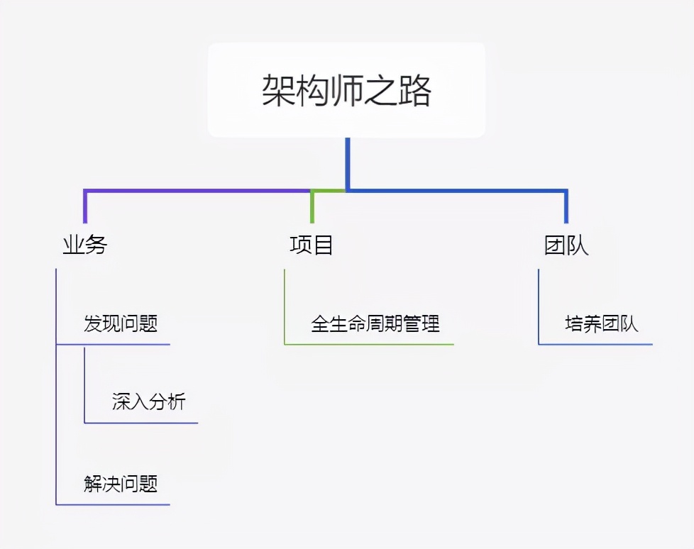 架构师之路-redis集群解析