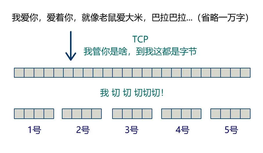 图解 | 你管这破玩意儿叫TCP？