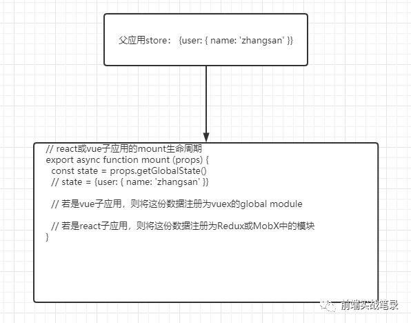 微前端qiankun从搭建到部署的实践总结 傲娇的koala的博客 Csdn博客