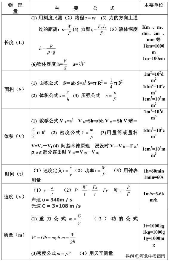 串联分压公式推导直击河北中考初中物理公式大全快收藏转发分享