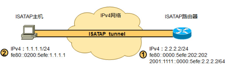 【IPv6】基本概念及字段