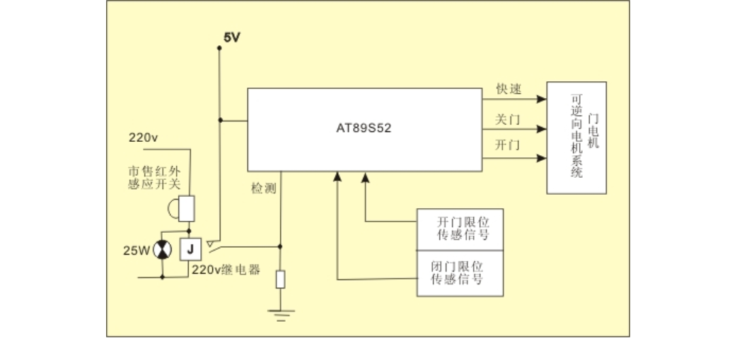 <span style='color:red;'>基于</span><span style='color:red;'>单片机</span><span style='color:red;'>设计</span><span style='color:red;'>的</span>自动门<span style='color:red;'>控制</span><span style='color:red;'>系统</span>