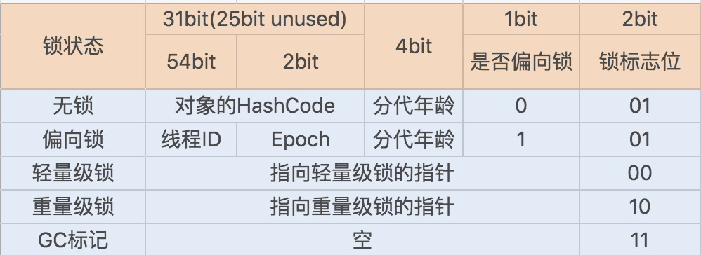 Synchronized <span style='color:red;'>锁</span><span style='color:red;'>升级</span>优化