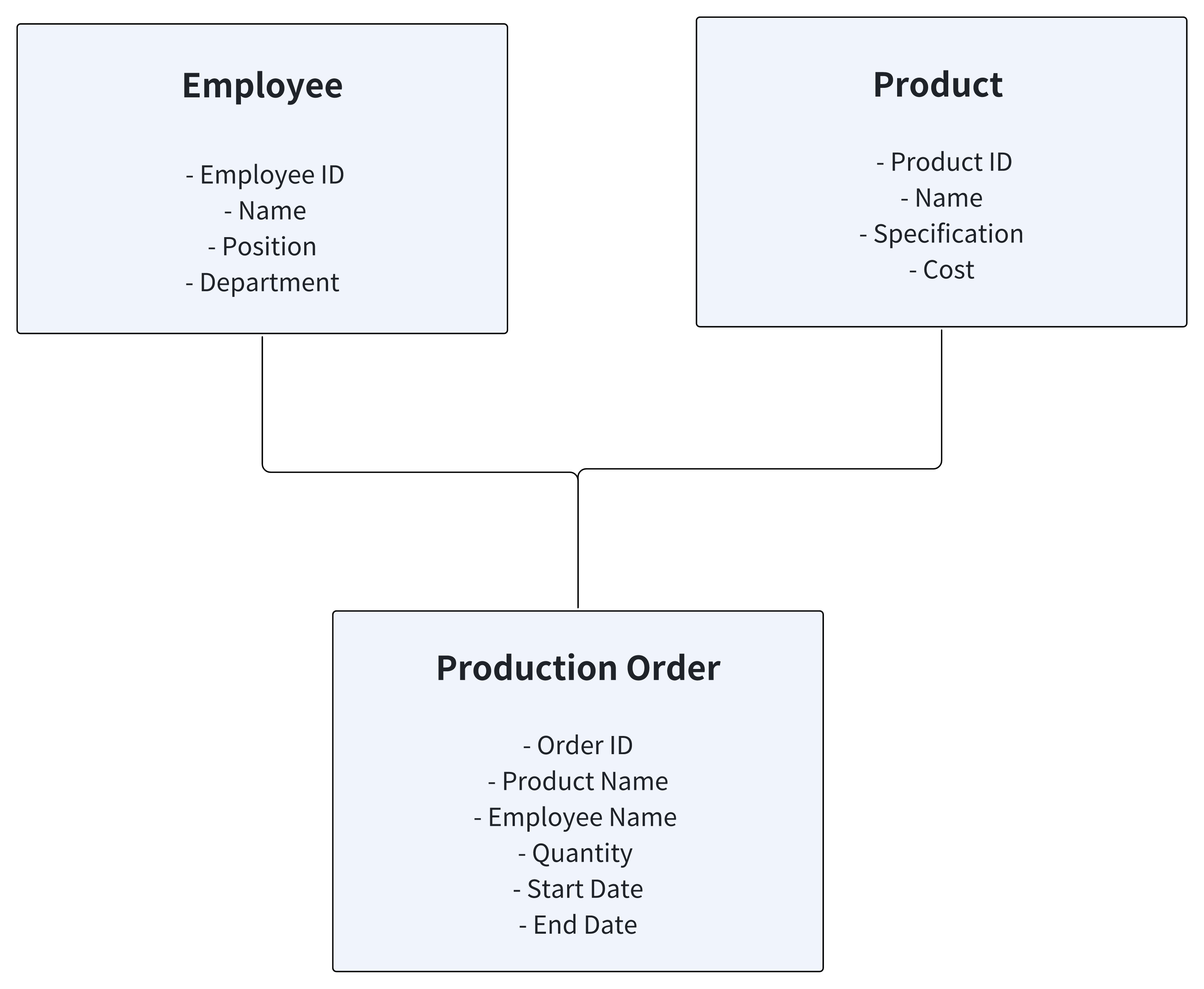 A Poor Data Modeling.png