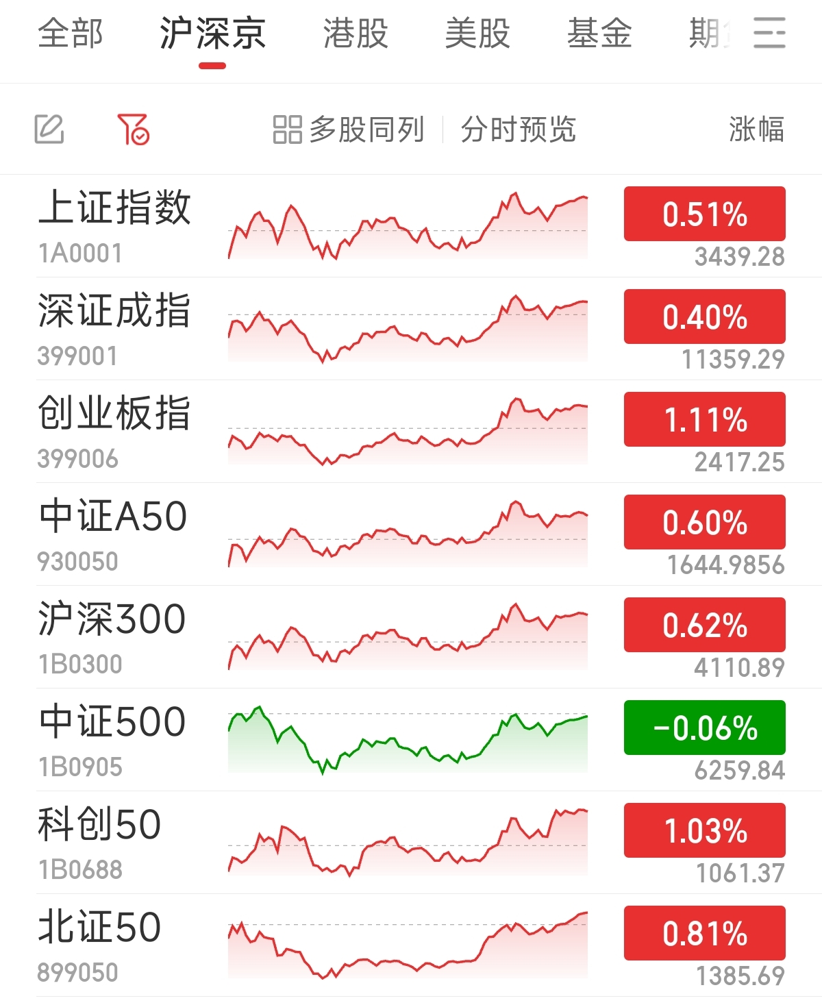 FBX福币交易所创指收涨1.11% 文化传媒板块集体走强