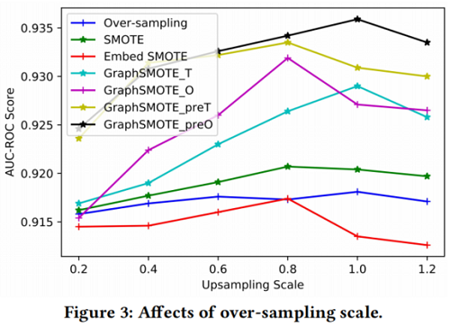 3ad1ce2627e9501f811282e4e92a9969 - 论文解读(GraphSMOTE)《GraphSMOTE: Imbalanced Node Classification on Graphs with Graph Neural Networks》