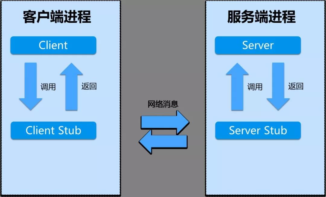 有了HTTP，为什么还要RPC？