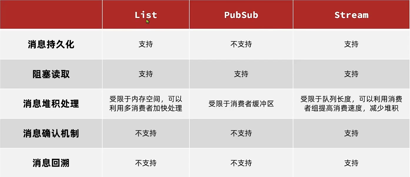 5. Redis优化秒杀、Redis消息队列实现异步秒杀