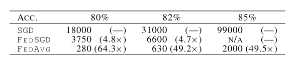 Communication-Efficient Learning of Deep Networks from Decentralized Data