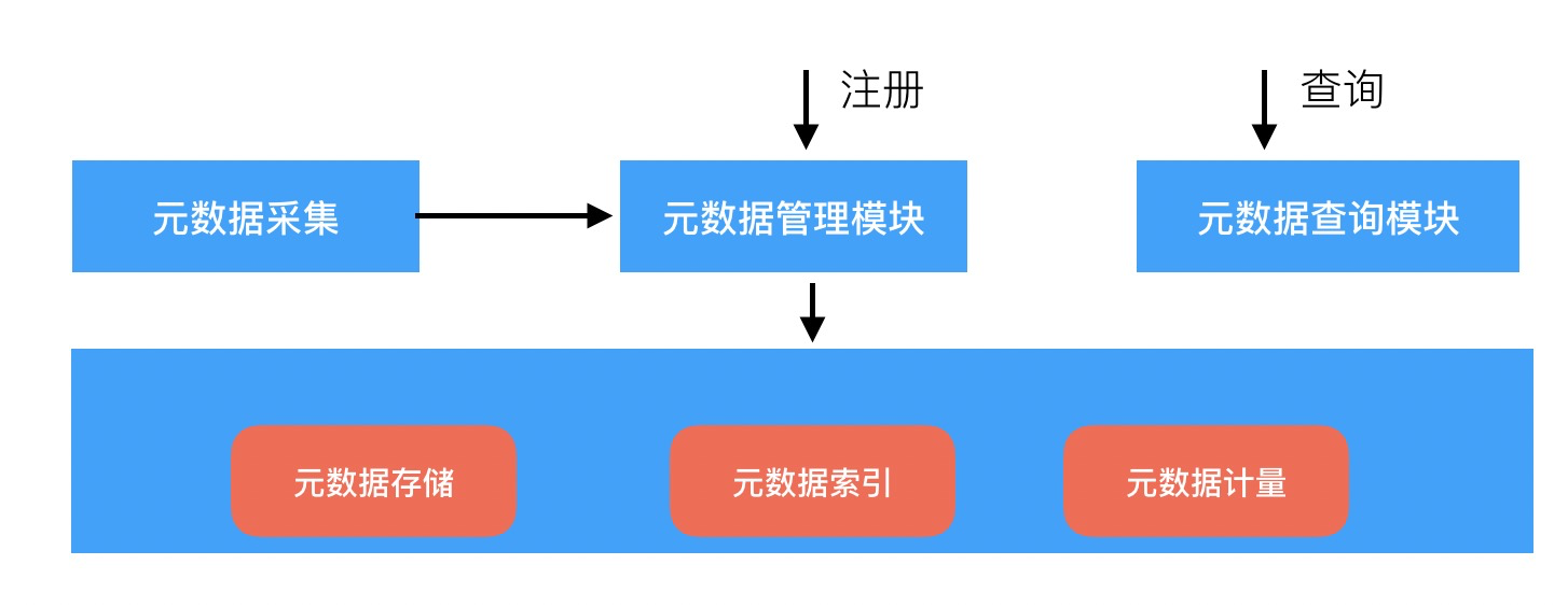 数据湖元数据服务的实现和挑战