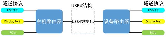 USB4结构传输数据