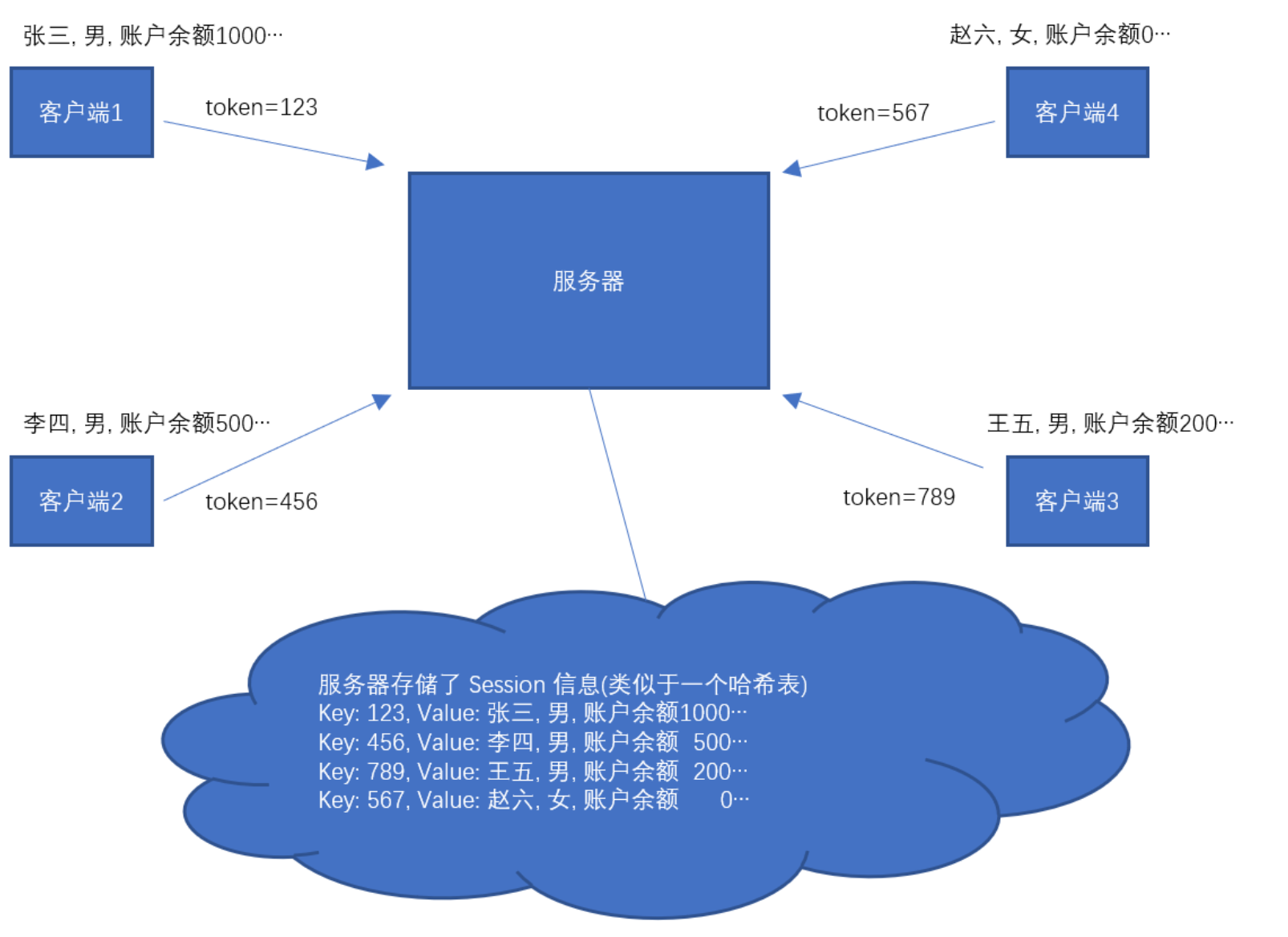 Cookie & Session 详解_Web_04