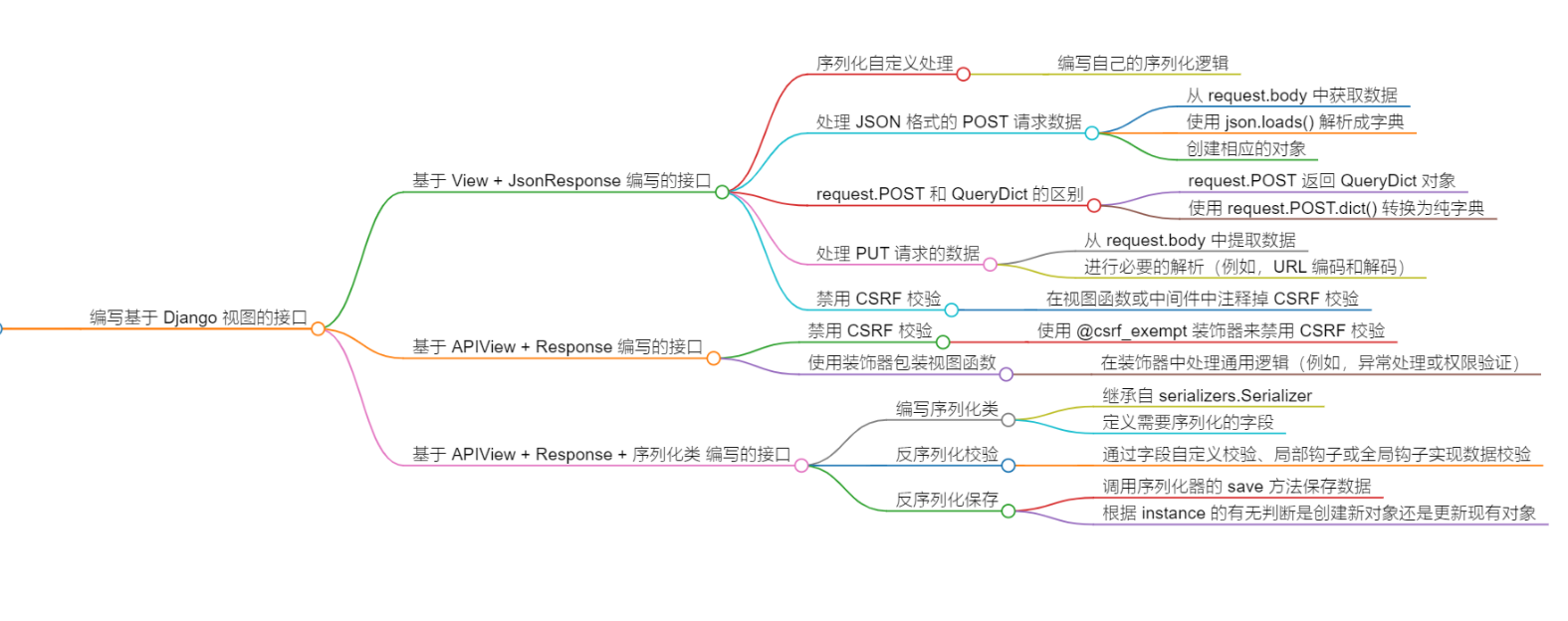 DRF的序列化【2】