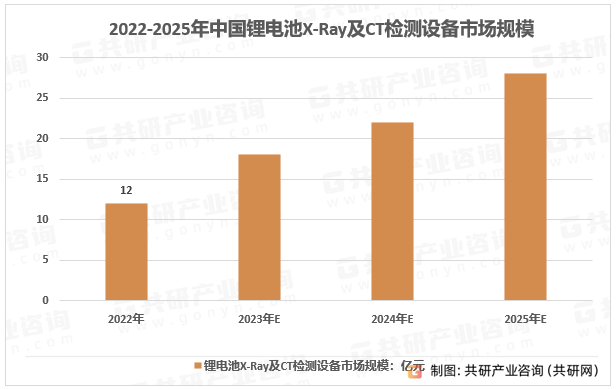 2023年中国锂电池X-Ray及CT检测设备市场竞争格局及行业市场规模前景分析[图]