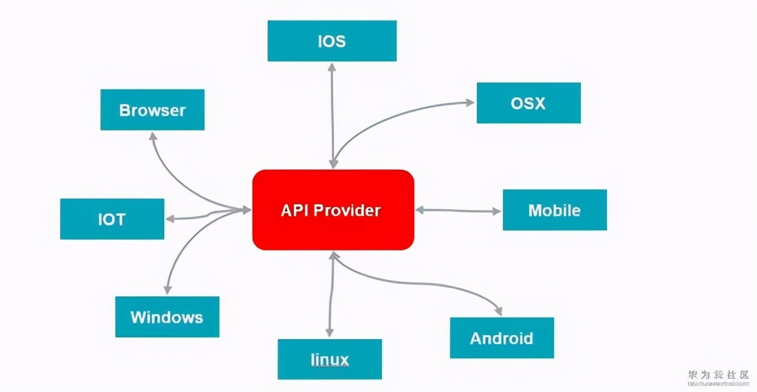 浅谈API网关如何承载API经济生态链