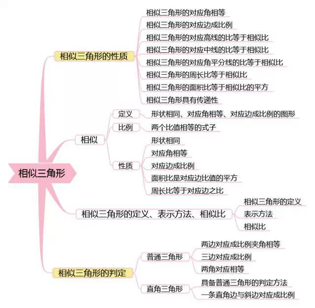 三,幾何初步和三角形思維導圖四,投影與視圖思維導圖五,圓思維導圖六