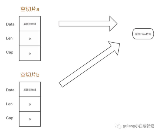 空切片都指向同一个地址