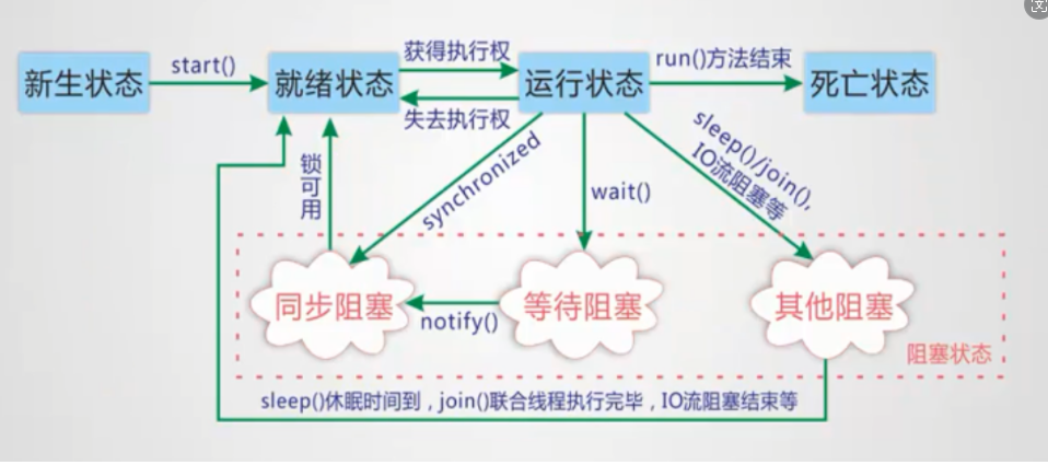 17.多线程