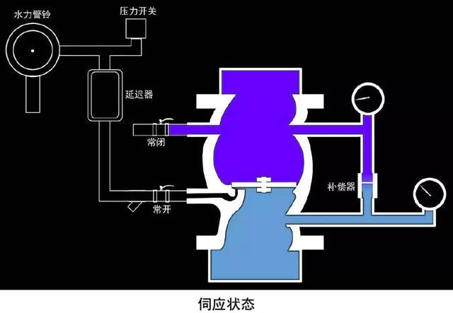 延迟自动关闭_湿式系统构成与原理:压力平衡喷头炸,报警阀组自动开