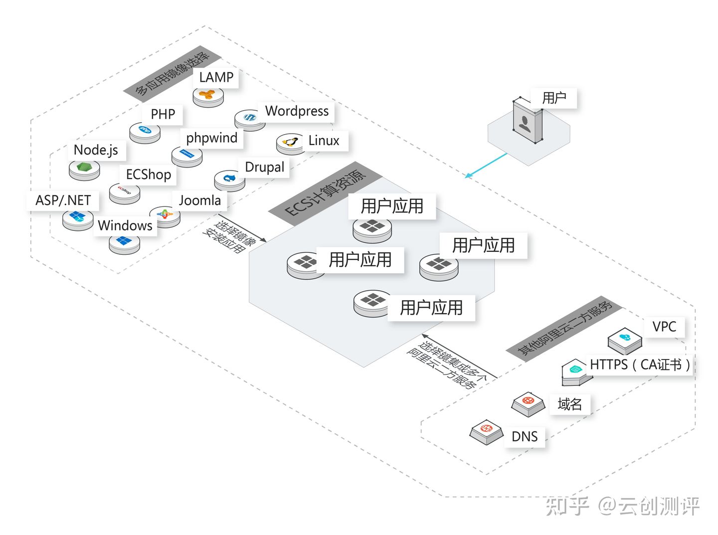 阿里云ECS和轻量应用服务器有何不同？