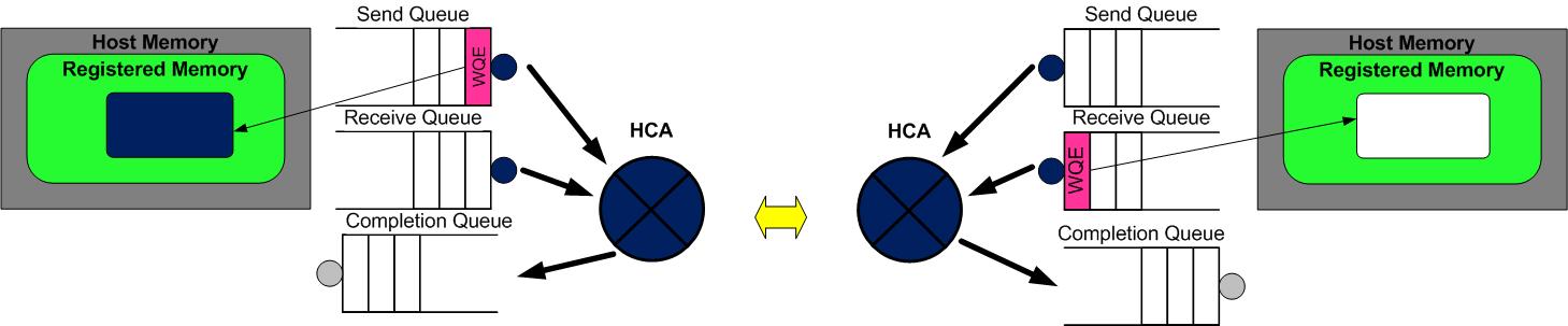 (SQ和RQ都是WQ，就像男人和女人都叫人，WQ中的单元叫WQE；所以SQE也称WQE)
