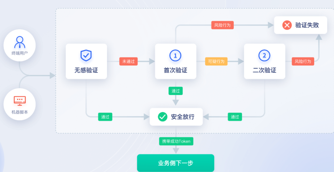 验证码安全志：AIGC+集成环境信息信息检测