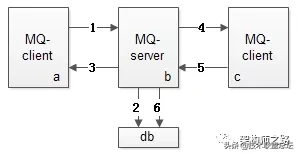 MQ不丢消息，究竟是怎么实现的？