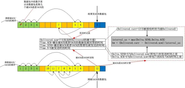 RTC拥塞控制算法GCC和BBR总结