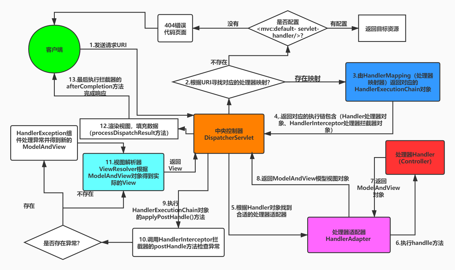 _未来可期：SpringMVC工作流程图